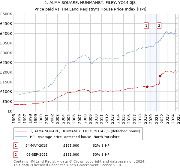 1, ALMA SQUARE, HUNMANBY, FILEY, YO14 0JS: Price paid vs HM Land Registry's House Price Index