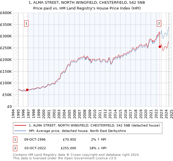 1, ALMA STREET, NORTH WINGFIELD, CHESTERFIELD, S42 5NB: Price paid vs HM Land Registry's House Price Index