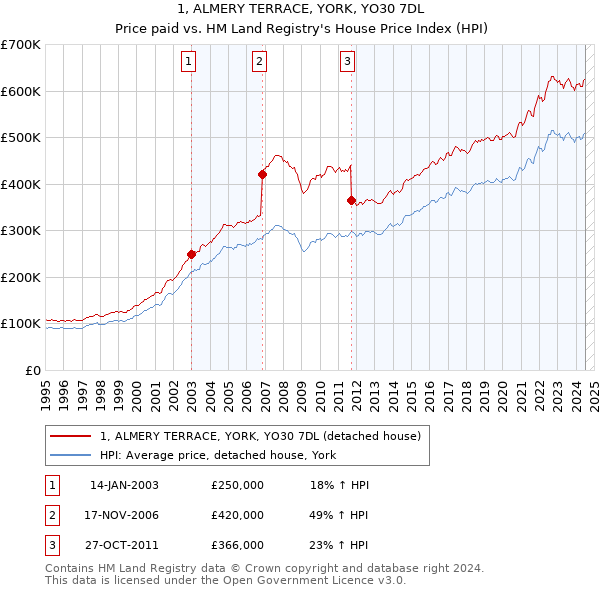 1, ALMERY TERRACE, YORK, YO30 7DL: Price paid vs HM Land Registry's House Price Index