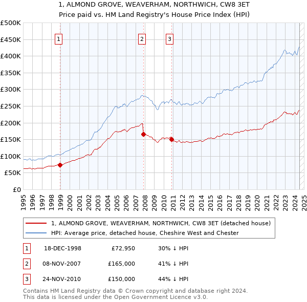 1, ALMOND GROVE, WEAVERHAM, NORTHWICH, CW8 3ET: Price paid vs HM Land Registry's House Price Index