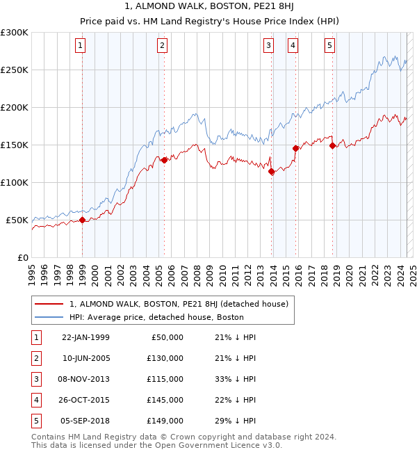 1, ALMOND WALK, BOSTON, PE21 8HJ: Price paid vs HM Land Registry's House Price Index