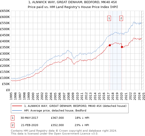 1, ALNWICK WAY, GREAT DENHAM, BEDFORD, MK40 4SX: Price paid vs HM Land Registry's House Price Index