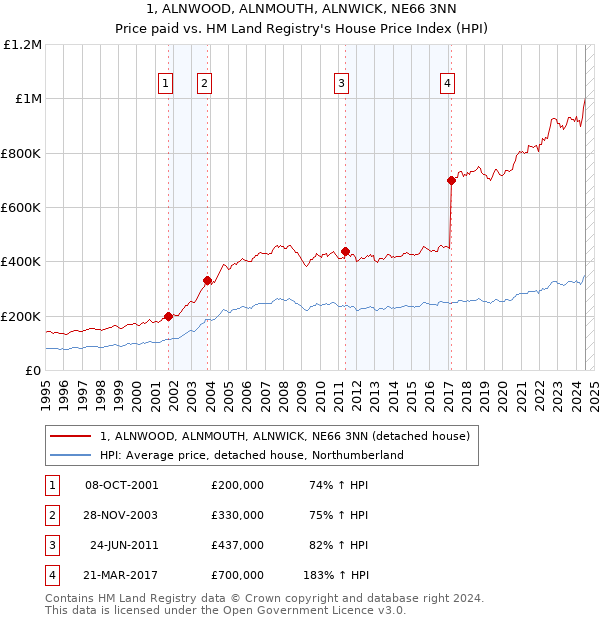 1, ALNWOOD, ALNMOUTH, ALNWICK, NE66 3NN: Price paid vs HM Land Registry's House Price Index