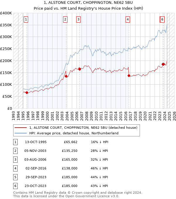 1, ALSTONE COURT, CHOPPINGTON, NE62 5BU: Price paid vs HM Land Registry's House Price Index