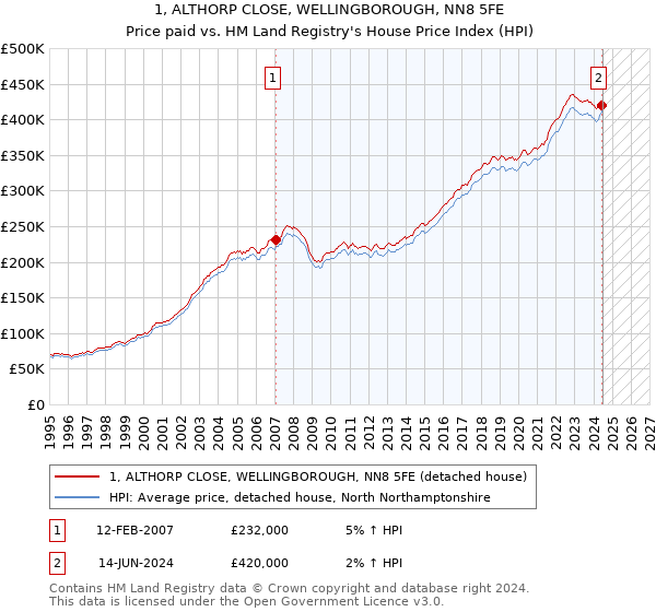 1, ALTHORP CLOSE, WELLINGBOROUGH, NN8 5FE: Price paid vs HM Land Registry's House Price Index