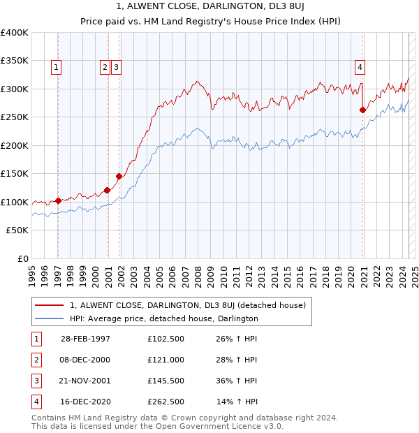 1, ALWENT CLOSE, DARLINGTON, DL3 8UJ: Price paid vs HM Land Registry's House Price Index