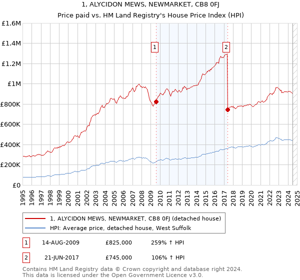 1, ALYCIDON MEWS, NEWMARKET, CB8 0FJ: Price paid vs HM Land Registry's House Price Index