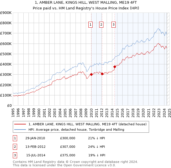 1, AMBER LANE, KINGS HILL, WEST MALLING, ME19 4FT: Price paid vs HM Land Registry's House Price Index