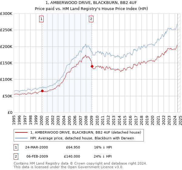 1, AMBERWOOD DRIVE, BLACKBURN, BB2 4UF: Price paid vs HM Land Registry's House Price Index