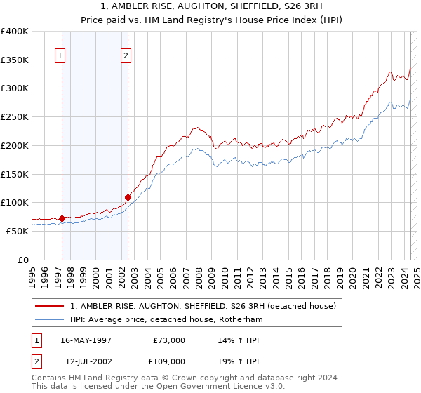 1, AMBLER RISE, AUGHTON, SHEFFIELD, S26 3RH: Price paid vs HM Land Registry's House Price Index