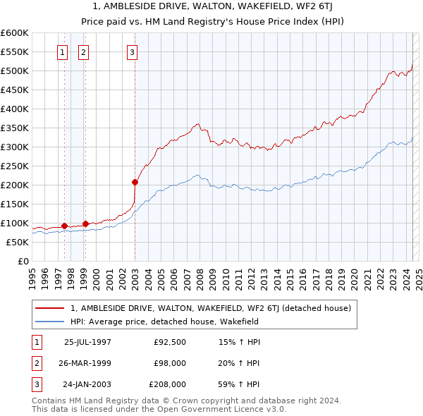 1, AMBLESIDE DRIVE, WALTON, WAKEFIELD, WF2 6TJ: Price paid vs HM Land Registry's House Price Index