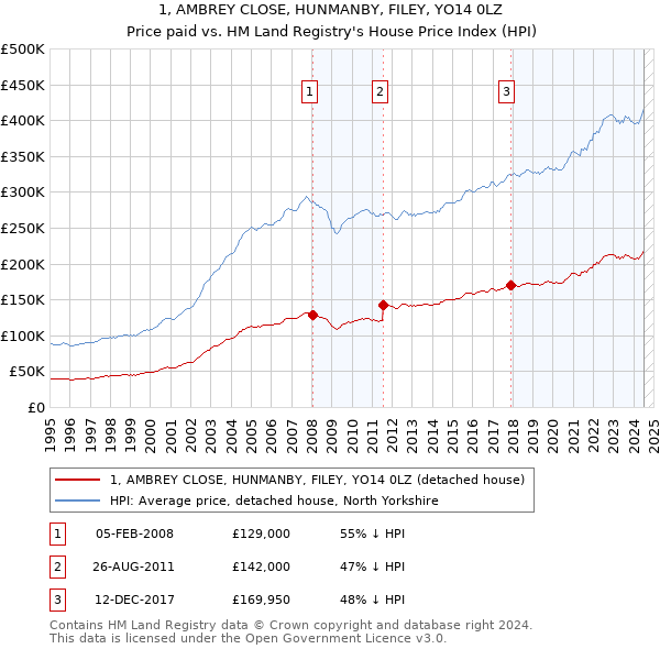 1, AMBREY CLOSE, HUNMANBY, FILEY, YO14 0LZ: Price paid vs HM Land Registry's House Price Index