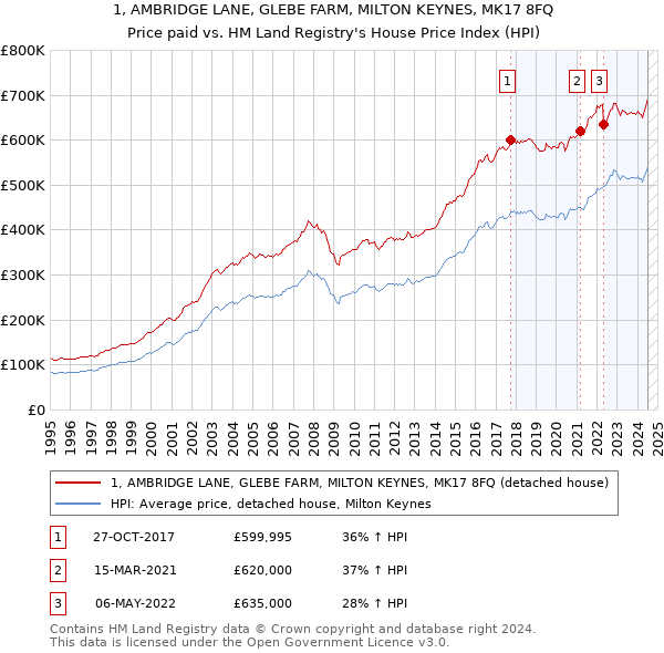 1, AMBRIDGE LANE, GLEBE FARM, MILTON KEYNES, MK17 8FQ: Price paid vs HM Land Registry's House Price Index