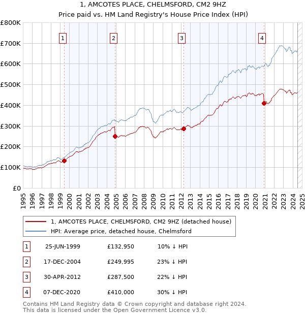 1, AMCOTES PLACE, CHELMSFORD, CM2 9HZ: Price paid vs HM Land Registry's House Price Index