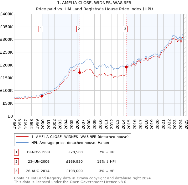 1, AMELIA CLOSE, WIDNES, WA8 9FR: Price paid vs HM Land Registry's House Price Index