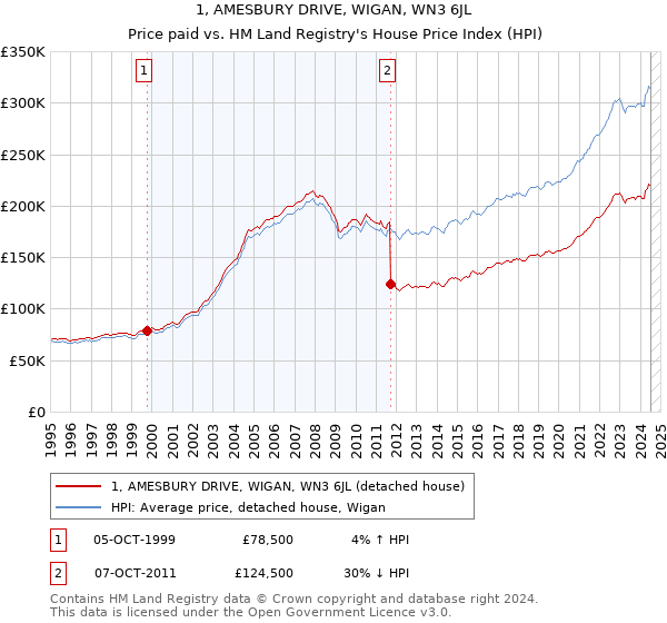 1, AMESBURY DRIVE, WIGAN, WN3 6JL: Price paid vs HM Land Registry's House Price Index