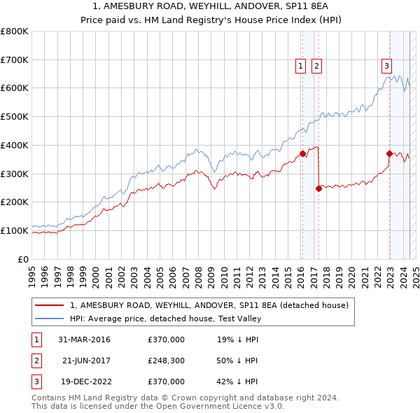 1, AMESBURY ROAD, WEYHILL, ANDOVER, SP11 8EA: Price paid vs HM Land Registry's House Price Index