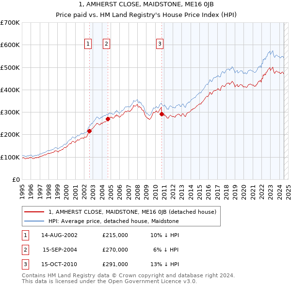 1, AMHERST CLOSE, MAIDSTONE, ME16 0JB: Price paid vs HM Land Registry's House Price Index