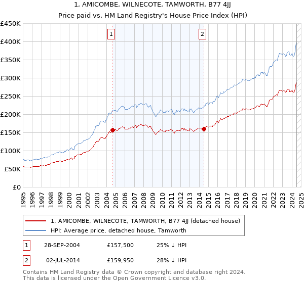 1, AMICOMBE, WILNECOTE, TAMWORTH, B77 4JJ: Price paid vs HM Land Registry's House Price Index