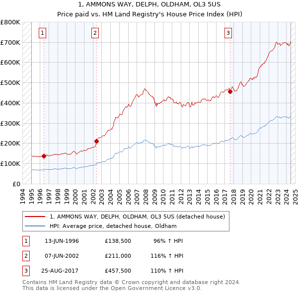 1, AMMONS WAY, DELPH, OLDHAM, OL3 5US: Price paid vs HM Land Registry's House Price Index