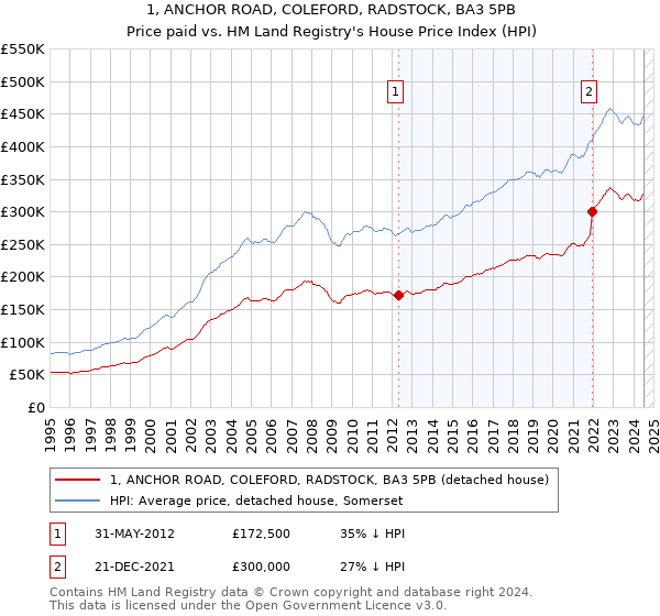 1, ANCHOR ROAD, COLEFORD, RADSTOCK, BA3 5PB: Price paid vs HM Land Registry's House Price Index