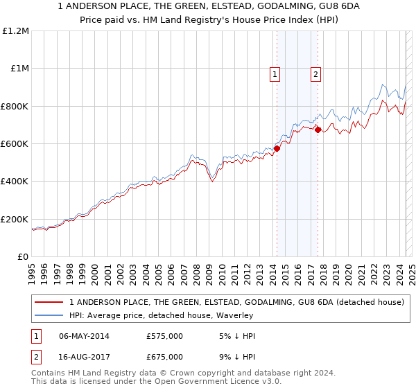 1 ANDERSON PLACE, THE GREEN, ELSTEAD, GODALMING, GU8 6DA: Price paid vs HM Land Registry's House Price Index