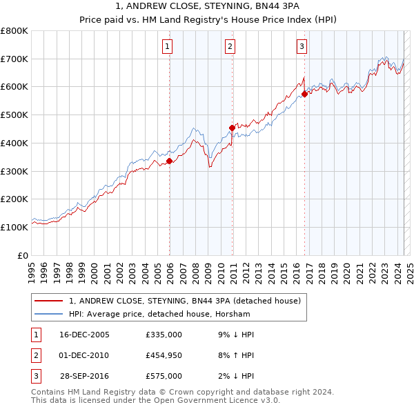 1, ANDREW CLOSE, STEYNING, BN44 3PA: Price paid vs HM Land Registry's House Price Index