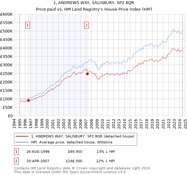 1, ANDREWS WAY, SALISBURY, SP2 8QR: Price paid vs HM Land Registry's House Price Index