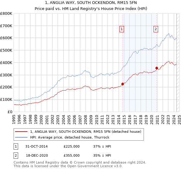 1, ANGLIA WAY, SOUTH OCKENDON, RM15 5FN: Price paid vs HM Land Registry's House Price Index