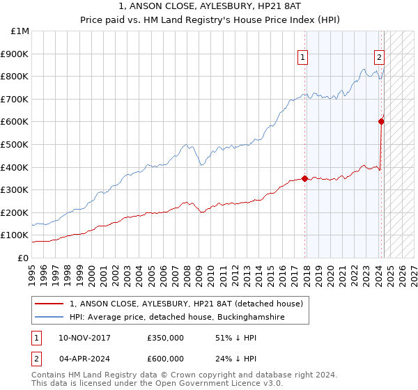 1, ANSON CLOSE, AYLESBURY, HP21 8AT: Price paid vs HM Land Registry's House Price Index