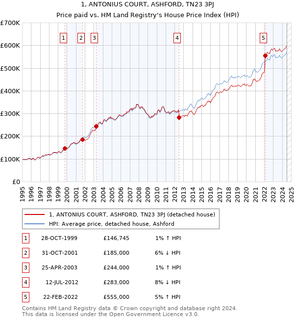 1, ANTONIUS COURT, ASHFORD, TN23 3PJ: Price paid vs HM Land Registry's House Price Index