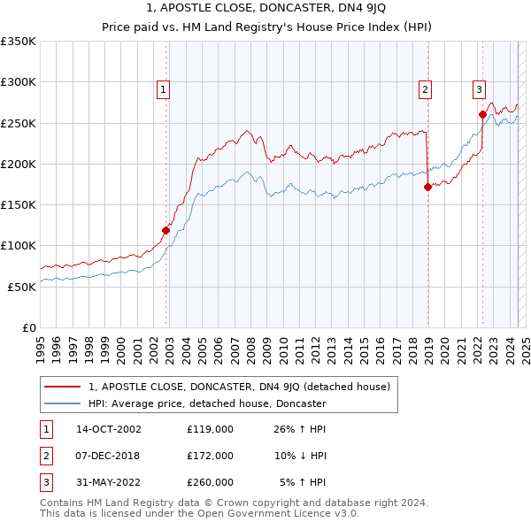 1, APOSTLE CLOSE, DONCASTER, DN4 9JQ: Price paid vs HM Land Registry's House Price Index