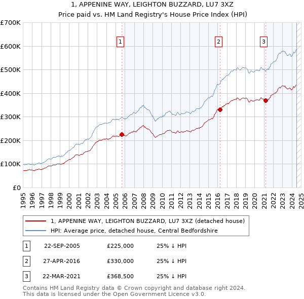 1, APPENINE WAY, LEIGHTON BUZZARD, LU7 3XZ: Price paid vs HM Land Registry's House Price Index