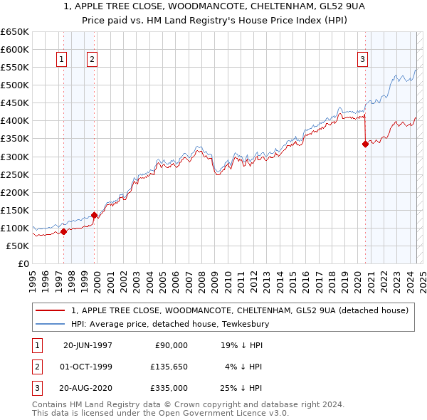 1, APPLE TREE CLOSE, WOODMANCOTE, CHELTENHAM, GL52 9UA: Price paid vs HM Land Registry's House Price Index