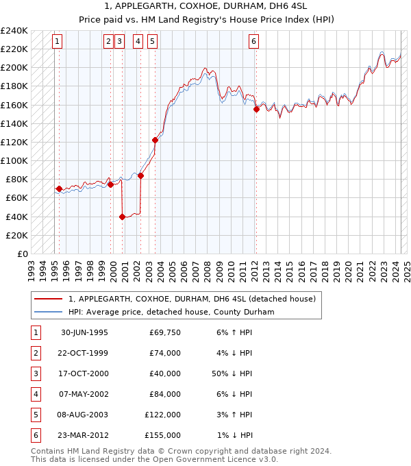 1, APPLEGARTH, COXHOE, DURHAM, DH6 4SL: Price paid vs HM Land Registry's House Price Index