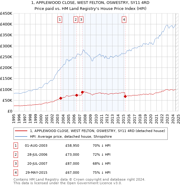 1, APPLEWOOD CLOSE, WEST FELTON, OSWESTRY, SY11 4RD: Price paid vs HM Land Registry's House Price Index