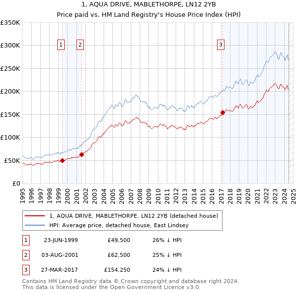 1, AQUA DRIVE, MABLETHORPE, LN12 2YB: Price paid vs HM Land Registry's House Price Index