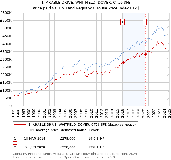 1, ARABLE DRIVE, WHITFIELD, DOVER, CT16 3FE: Price paid vs HM Land Registry's House Price Index