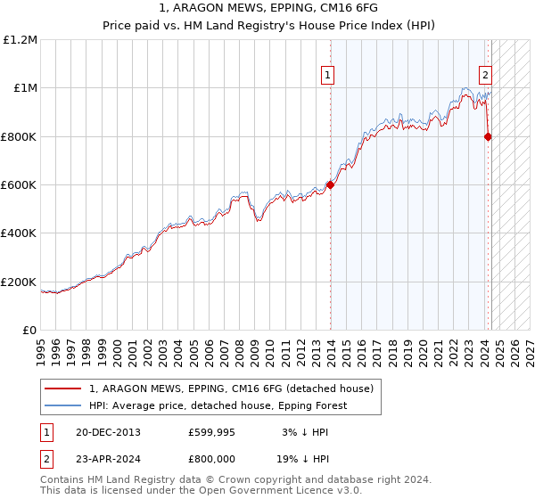 1, ARAGON MEWS, EPPING, CM16 6FG: Price paid vs HM Land Registry's House Price Index