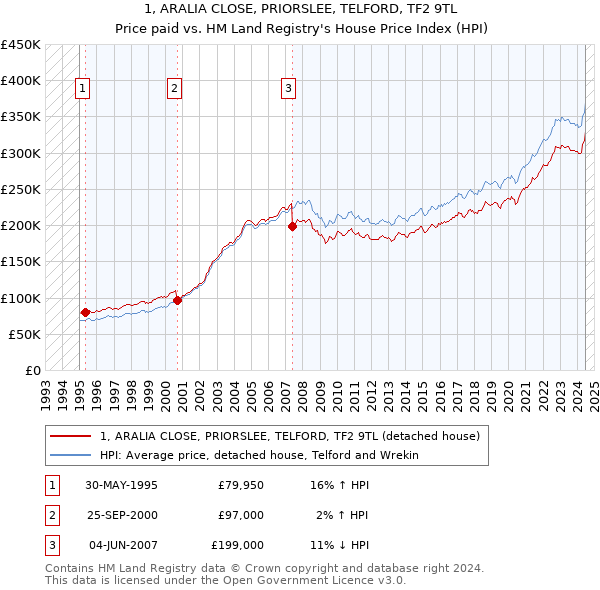 1, ARALIA CLOSE, PRIORSLEE, TELFORD, TF2 9TL: Price paid vs HM Land Registry's House Price Index