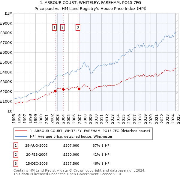 1, ARBOUR COURT, WHITELEY, FAREHAM, PO15 7FG: Price paid vs HM Land Registry's House Price Index