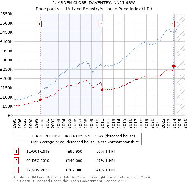 1, ARDEN CLOSE, DAVENTRY, NN11 9SW: Price paid vs HM Land Registry's House Price Index