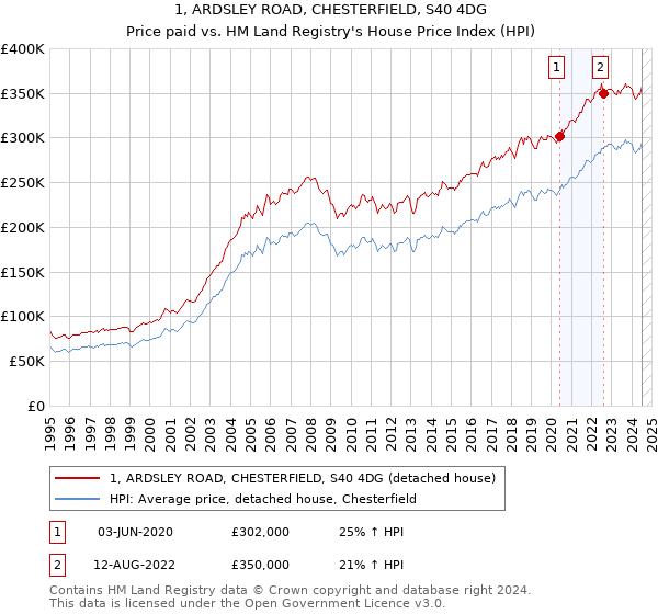 1, ARDSLEY ROAD, CHESTERFIELD, S40 4DG: Price paid vs HM Land Registry's House Price Index