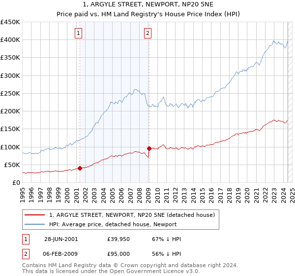 1, ARGYLE STREET, NEWPORT, NP20 5NE: Price paid vs HM Land Registry's House Price Index