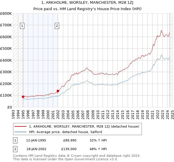 1, ARKHOLME, WORSLEY, MANCHESTER, M28 1ZJ: Price paid vs HM Land Registry's House Price Index