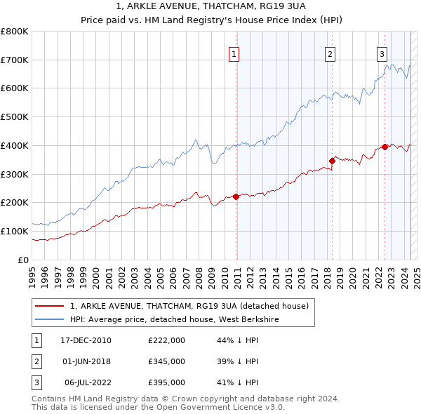 1, ARKLE AVENUE, THATCHAM, RG19 3UA: Price paid vs HM Land Registry's House Price Index