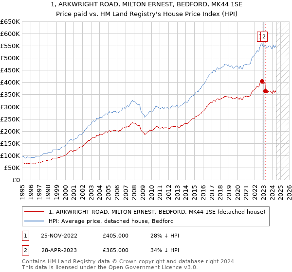 1, ARKWRIGHT ROAD, MILTON ERNEST, BEDFORD, MK44 1SE: Price paid vs HM Land Registry's House Price Index