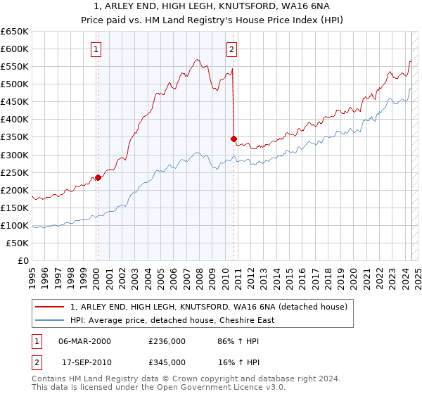 1, ARLEY END, HIGH LEGH, KNUTSFORD, WA16 6NA: Price paid vs HM Land Registry's House Price Index