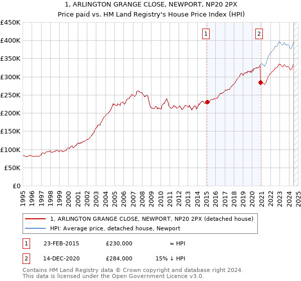 1, ARLINGTON GRANGE CLOSE, NEWPORT, NP20 2PX: Price paid vs HM Land Registry's House Price Index