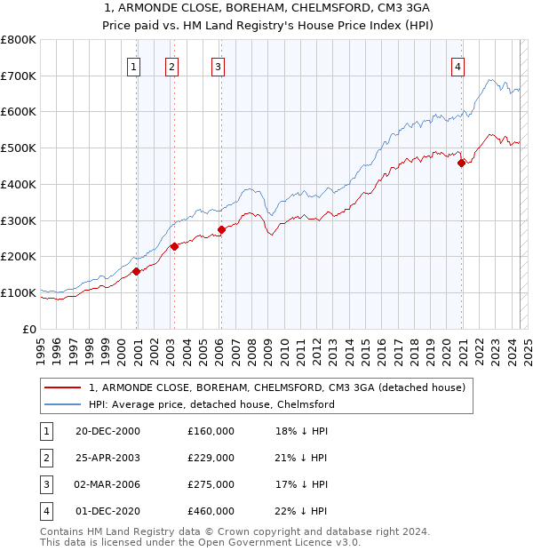 1, ARMONDE CLOSE, BOREHAM, CHELMSFORD, CM3 3GA: Price paid vs HM Land Registry's House Price Index